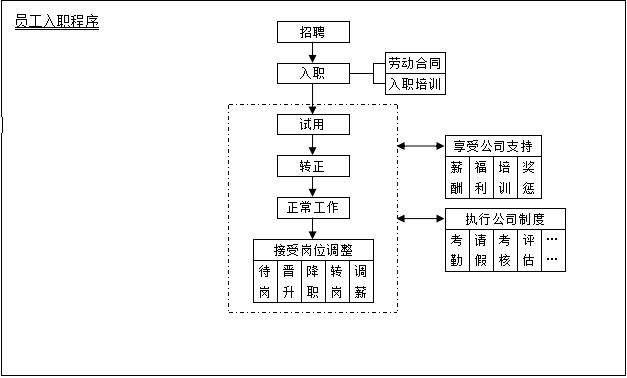 人事和行政管理流程圖word模板