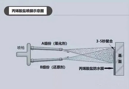 丙烯酸鹽噴膜防水涂料如何在鐵路軌道中使用？(圖2)